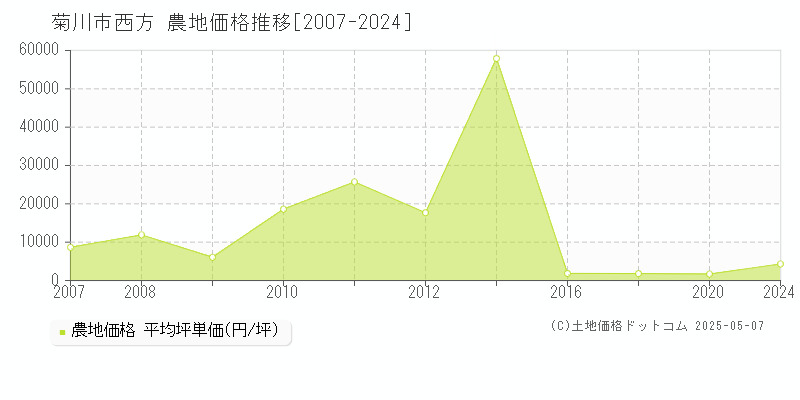西方(菊川市)の農地価格推移グラフ(坪単価)[2007-2024年]