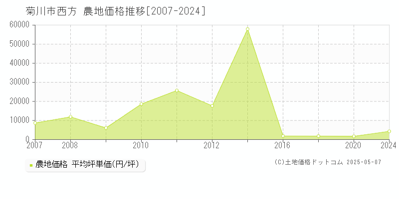 菊川市西方の農地価格推移グラフ 