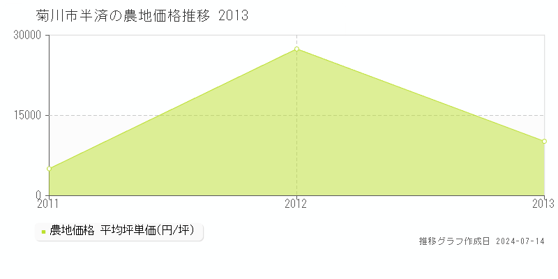 菊川市半済の農地価格推移グラフ 