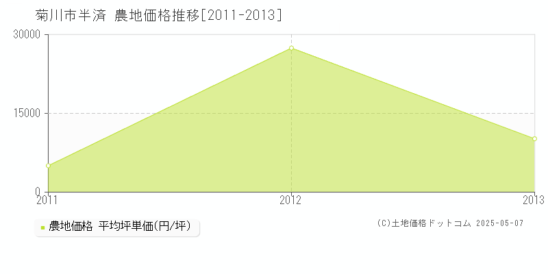 半済(菊川市)の農地価格推移グラフ(坪単価)[2011-2013年]