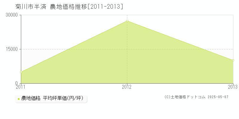 菊川市半済の農地価格推移グラフ 