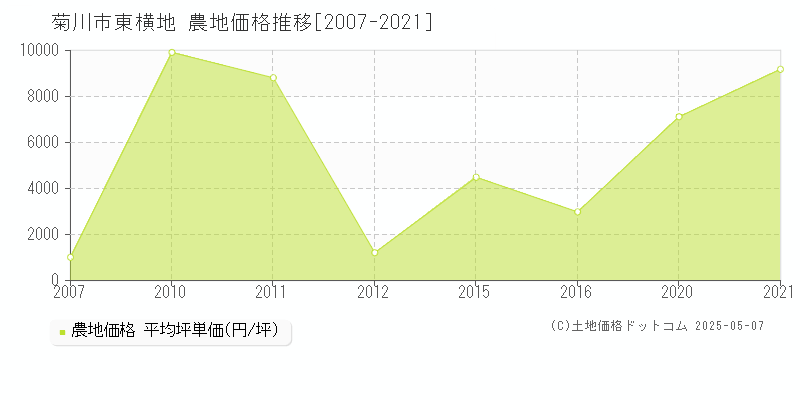 東横地(菊川市)の農地価格推移グラフ(坪単価)[2007-2021年]