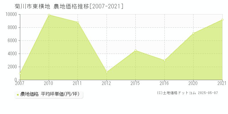 菊川市東横地の農地価格推移グラフ 