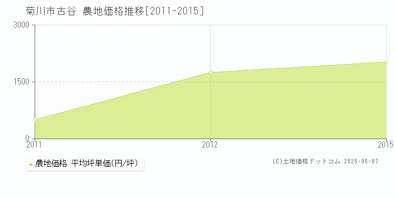 古谷(菊川市)の農地価格推移グラフ(坪単価)[2011-2015年]