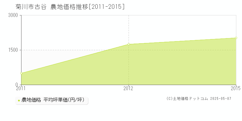 菊川市古谷の農地価格推移グラフ 