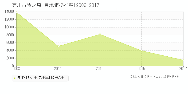 牧之原(菊川市)の農地価格推移グラフ(坪単価)[2008-2017年]