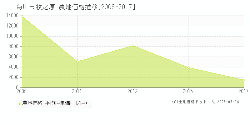 菊川市牧之原の農地価格推移グラフ 