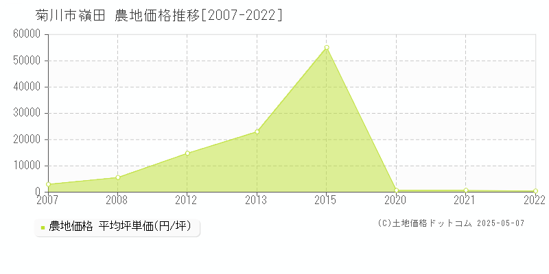 嶺田(菊川市)の農地価格推移グラフ(坪単価)[2007-2022年]