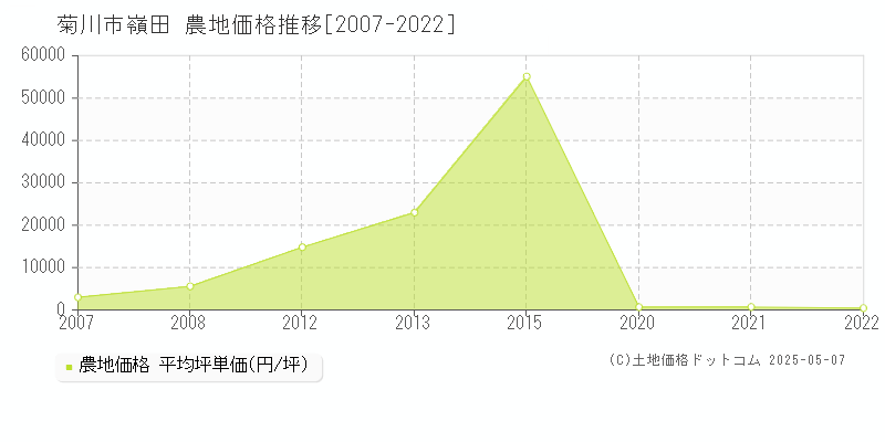 菊川市嶺田の農地価格推移グラフ 