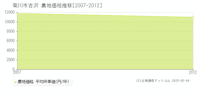 吉沢(菊川市)の農地価格推移グラフ(坪単価)[2007-2012年]