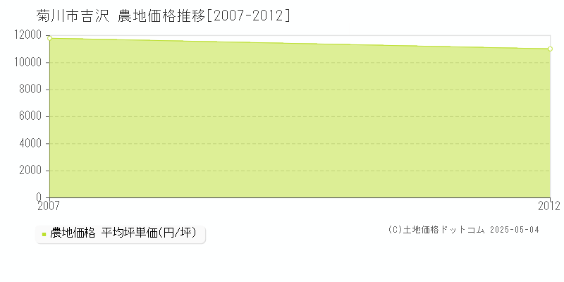 菊川市吉沢の農地価格推移グラフ 