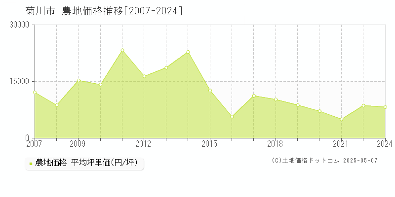 菊川市(静岡県)の農地価格推移グラフ(坪単価)[2007-2024年]