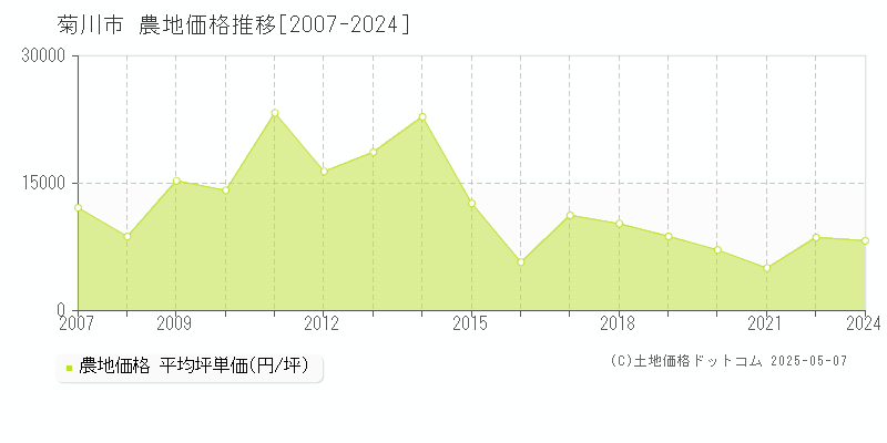 菊川市の農地価格推移グラフ 