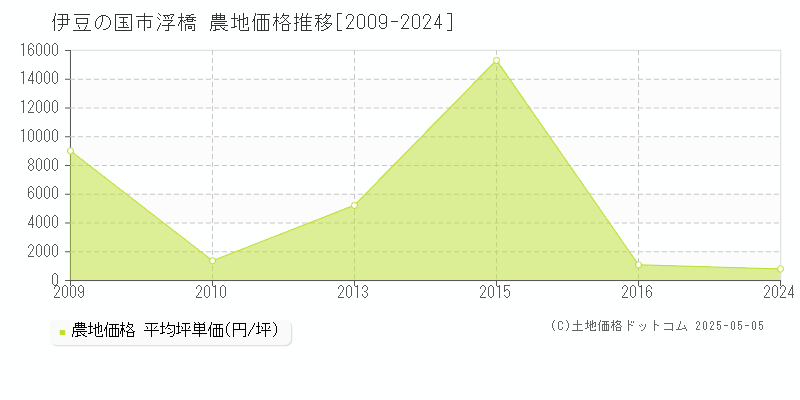 浮橋(伊豆の国市)の農地価格推移グラフ(坪単価)[2009-2024年]