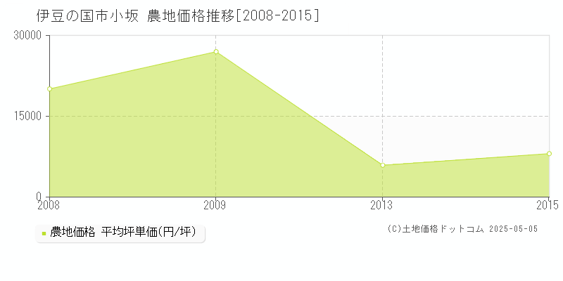 小坂(伊豆の国市)の農地価格推移グラフ(坪単価)[2008-2015年]