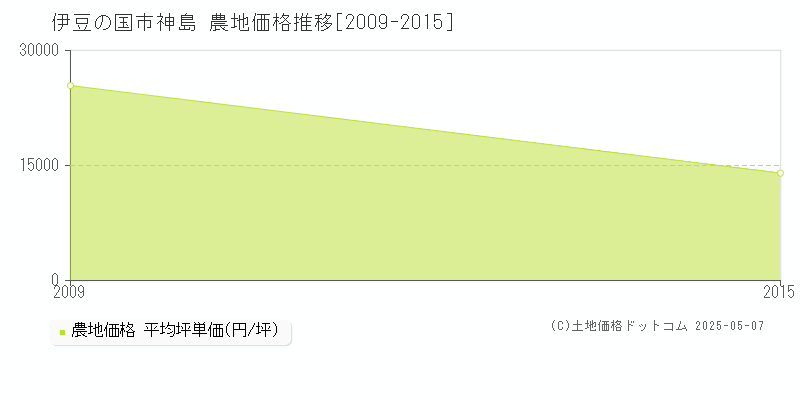 神島(伊豆の国市)の農地価格推移グラフ(坪単価)[2009-2015年]