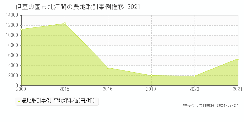 伊豆の国市北江間の農地取引事例推移グラフ 