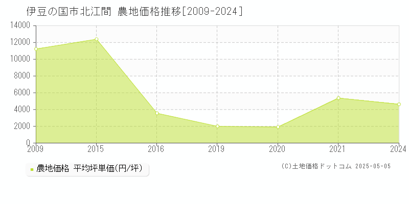 北江間(伊豆の国市)の農地価格推移グラフ(坪単価)[2009-2024年]
