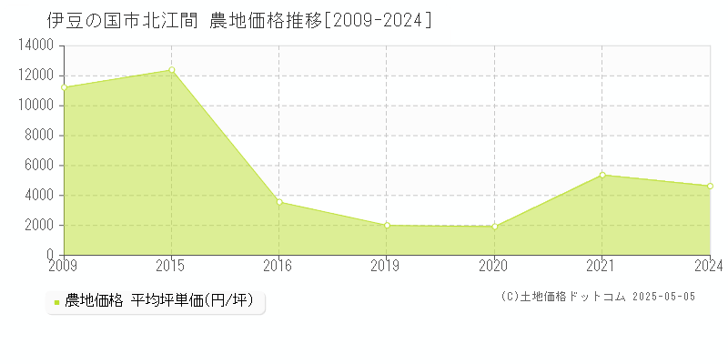 伊豆の国市北江間の農地取引事例推移グラフ 