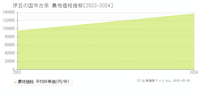 古奈(伊豆の国市)の農地価格推移グラフ(坪単価)[2023-2024年]