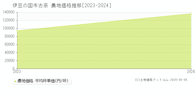 伊豆の国市古奈の農地価格推移グラフ 