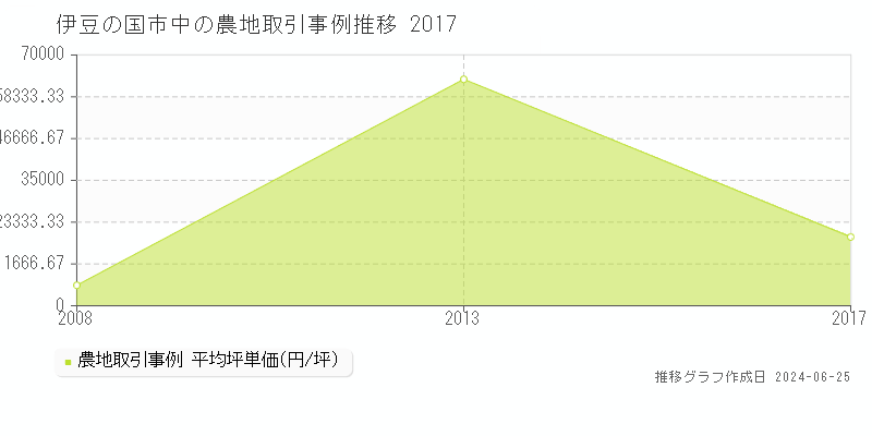 伊豆の国市中の農地取引事例推移グラフ 