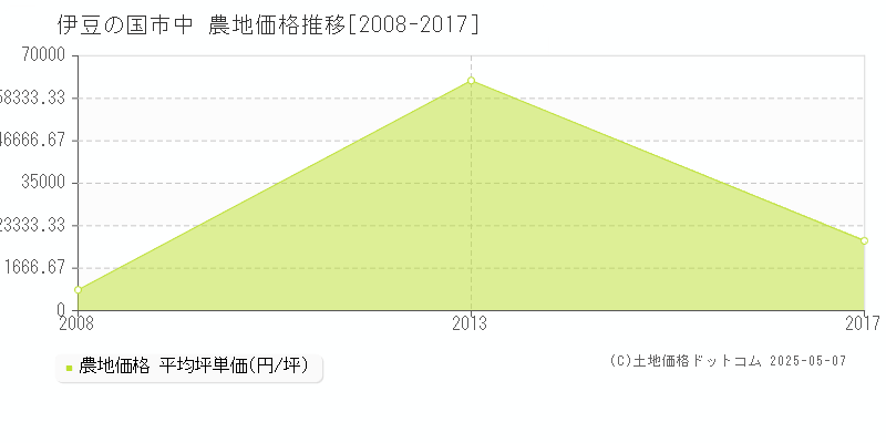 伊豆の国市中の農地取引事例推移グラフ 