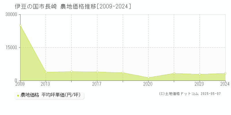 長崎(伊豆の国市)の農地価格推移グラフ(坪単価)[2009-2024年]