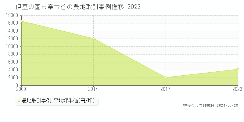 伊豆の国市奈古谷の農地価格推移グラフ 