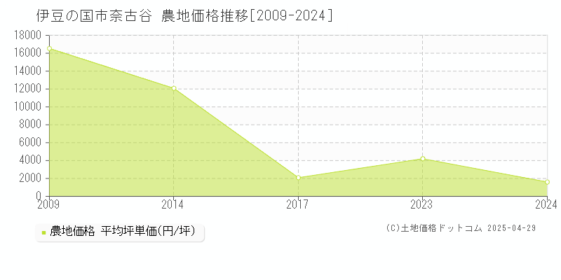 伊豆の国市奈古谷の農地価格推移グラフ 