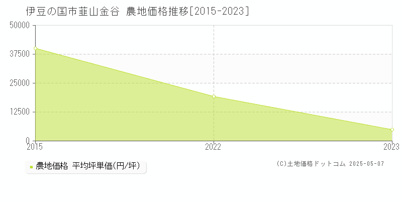 韮山金谷(伊豆の国市)の農地価格推移グラフ(坪単価)[2015-2023年]