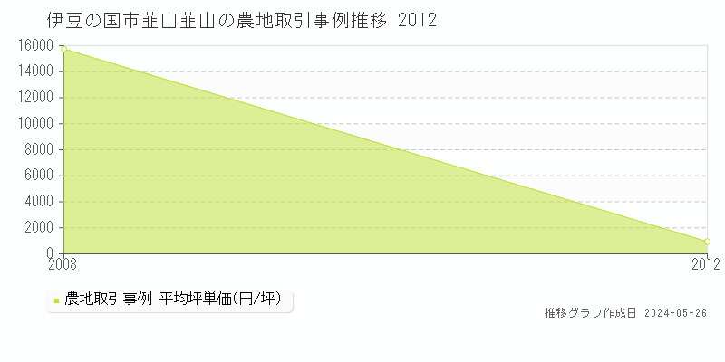 伊豆の国市韮山韮山の農地価格推移グラフ 