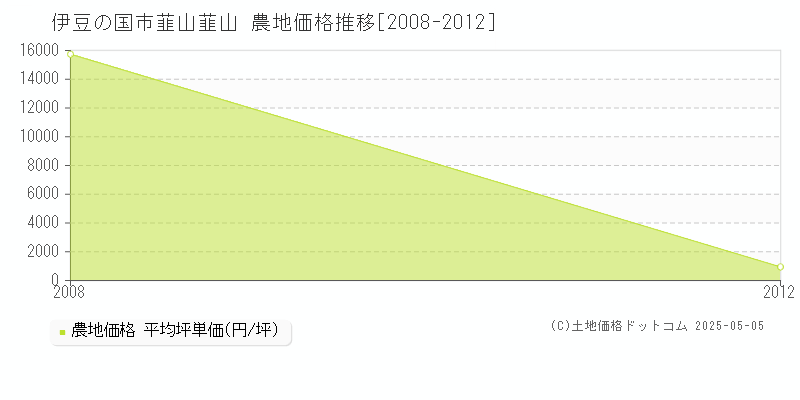 韮山韮山(伊豆の国市)の農地価格推移グラフ(坪単価)[2008-2012年]