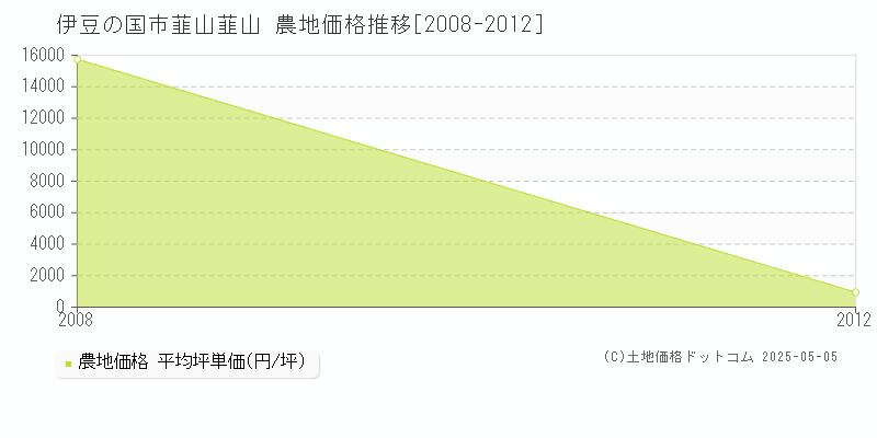 伊豆の国市韮山韮山の農地価格推移グラフ 