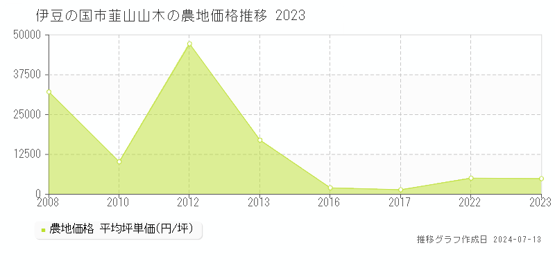 伊豆の国市韮山山木の農地価格推移グラフ 