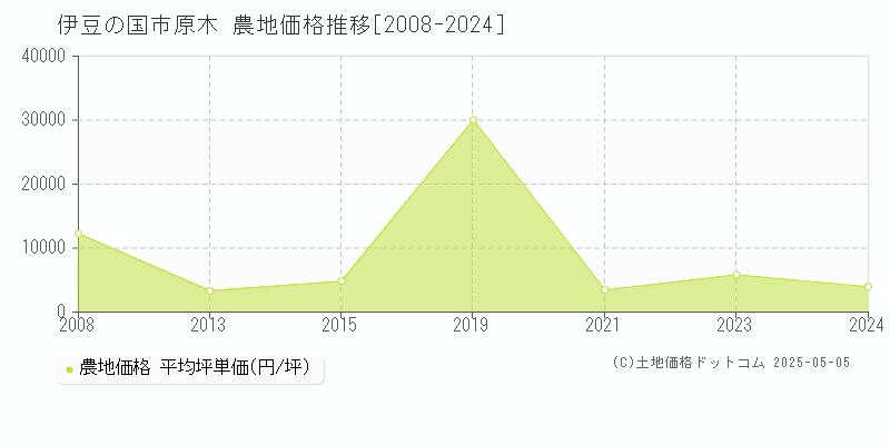 原木(伊豆の国市)の農地価格推移グラフ(坪単価)[2008-2024年]