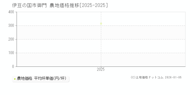 御門(伊豆の国市)の農地価格推移グラフ(坪単価)[2025-2025年]