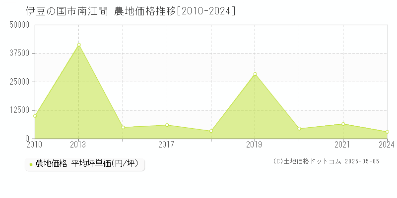南江間(伊豆の国市)の農地価格推移グラフ(坪単価)[2010-2024年]