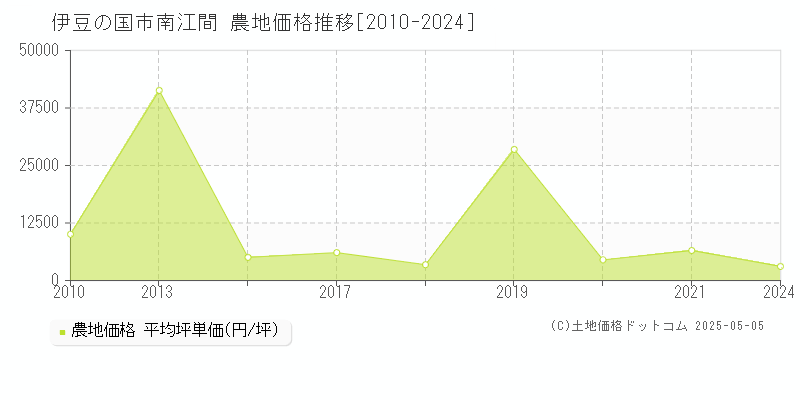 伊豆の国市南江間の農地価格推移グラフ 