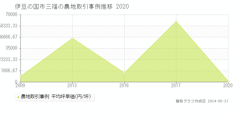 伊豆の国市三福の農地取引事例推移グラフ 