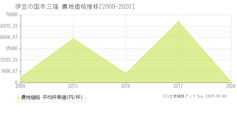 三福(伊豆の国市)の農地価格推移グラフ(坪単価)[2009-2020年]