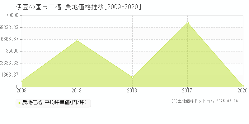 伊豆の国市三福の農地価格推移グラフ 