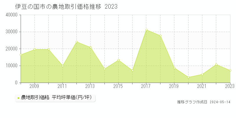 伊豆の国市の農地取引事例推移グラフ 