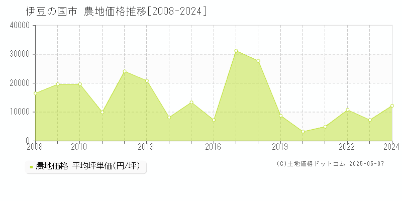 伊豆の国市(静岡県)の農地価格推移グラフ(坪単価)[2008-2024年]
