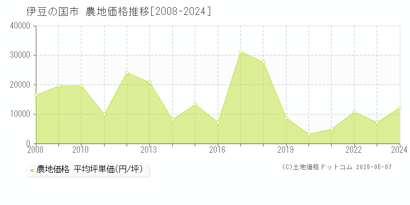 伊豆の国市の農地取引事例推移グラフ 