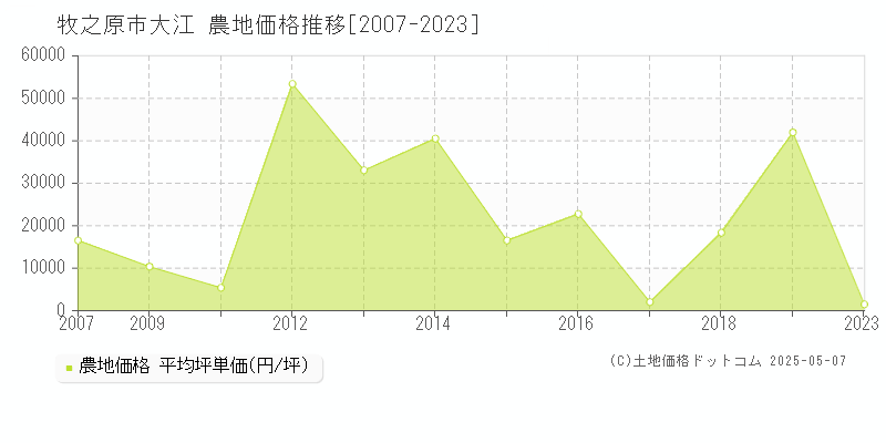 大江(牧之原市)の農地価格推移グラフ(坪単価)[2007-2023年]