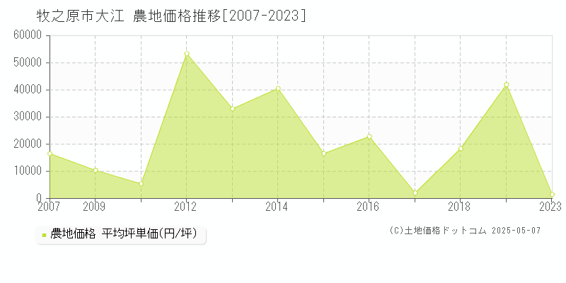 牧之原市大江の農地価格推移グラフ 