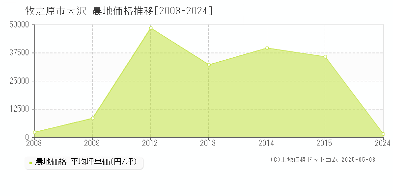 大沢(牧之原市)の農地価格推移グラフ(坪単価)[2008-2024年]