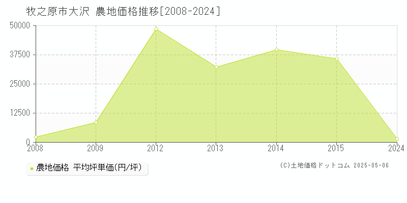 牧之原市大沢の農地価格推移グラフ 