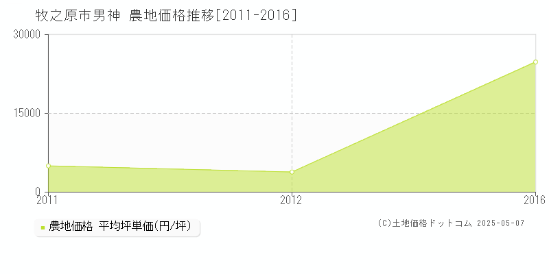 牧之原市男神の農地価格推移グラフ 